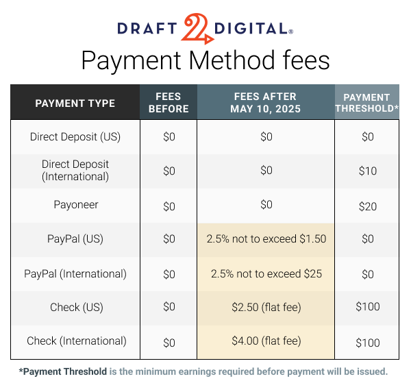 D2D Payment Method fees explained in chart form where only PayPal and Check fees are changing after May 10th, 2025.